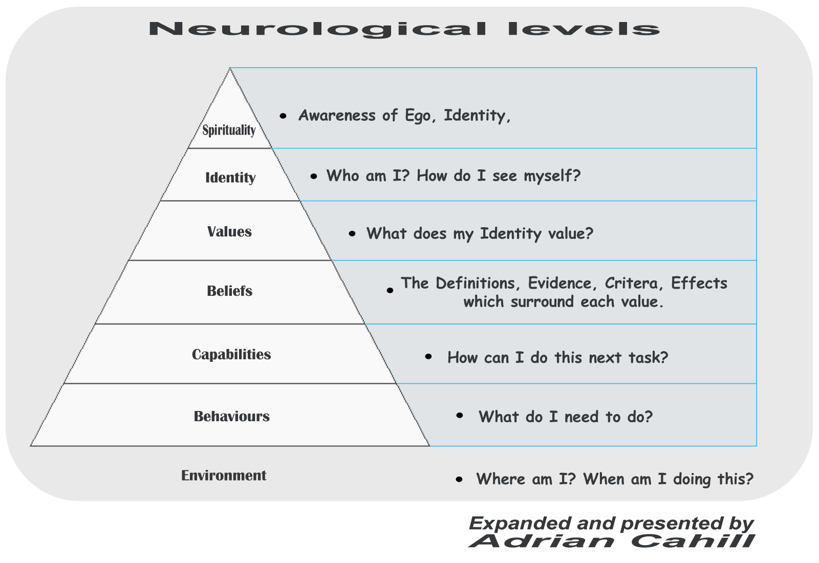 Ongekend Neuro) Logical Levels explained by a NLP Coach | Adrian Cahill LO-96